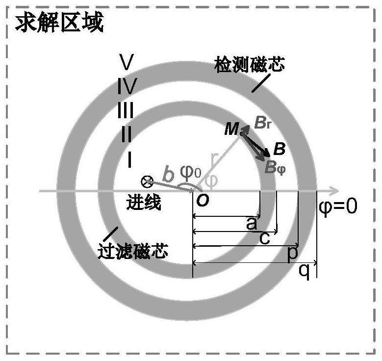 A Design Method of Dual Magnetic Core Measuring Differential Leakage Current Sensor