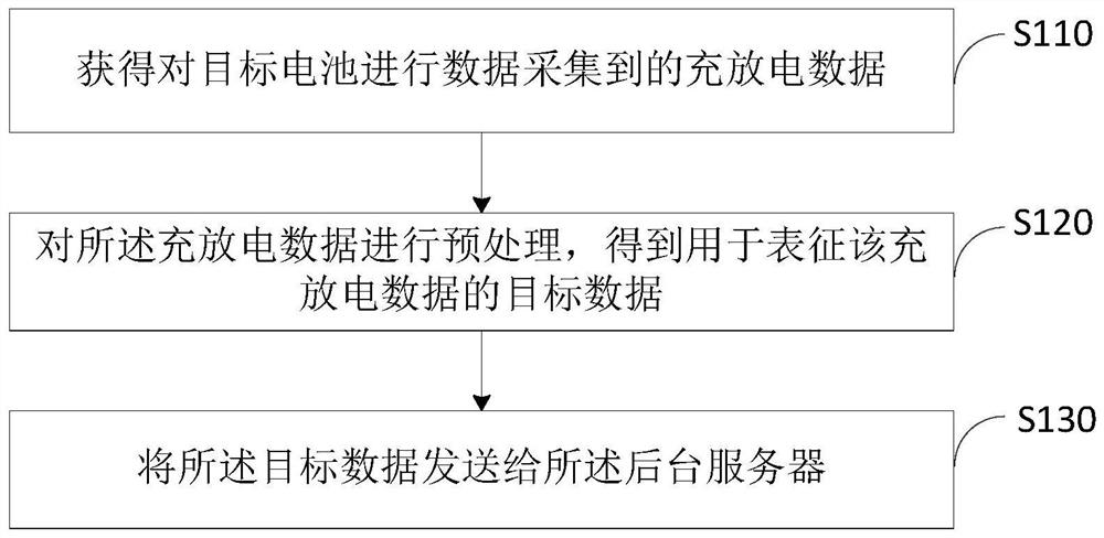 Charge and discharge data processing method, charge and discharge data processing device and terminal equipment