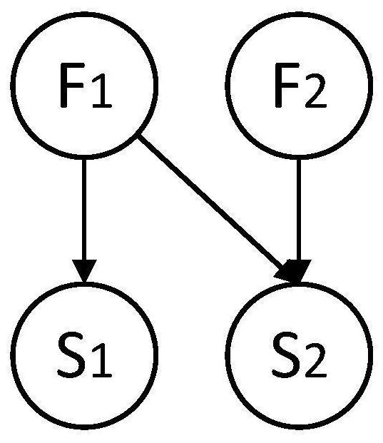 Gas chromatograph fault diagnosis method based on Bayesian network