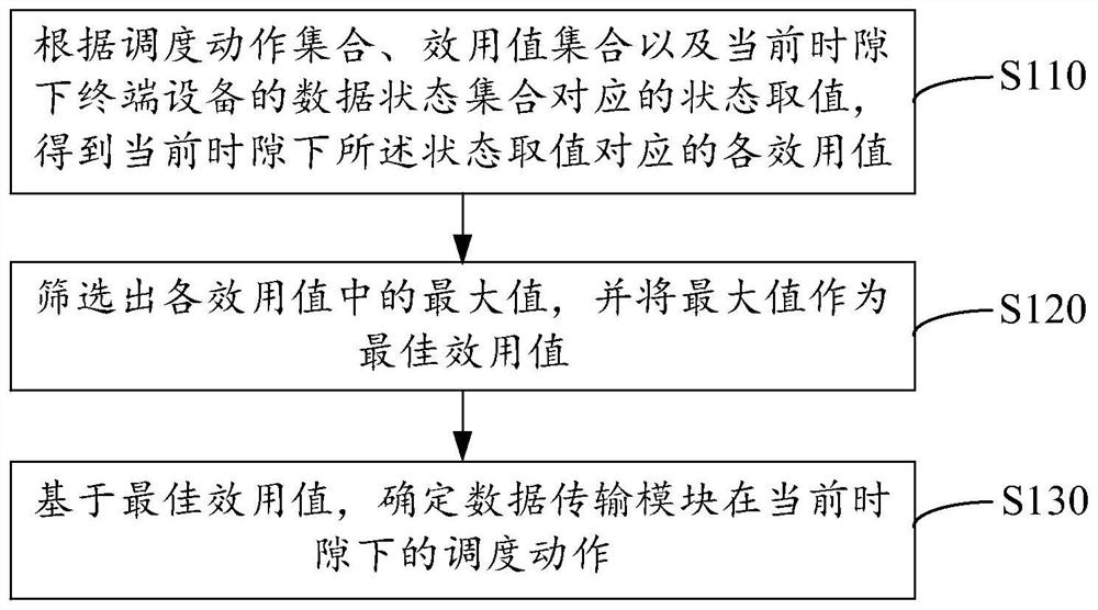 Module scheduling method, device and system for terminal equipment