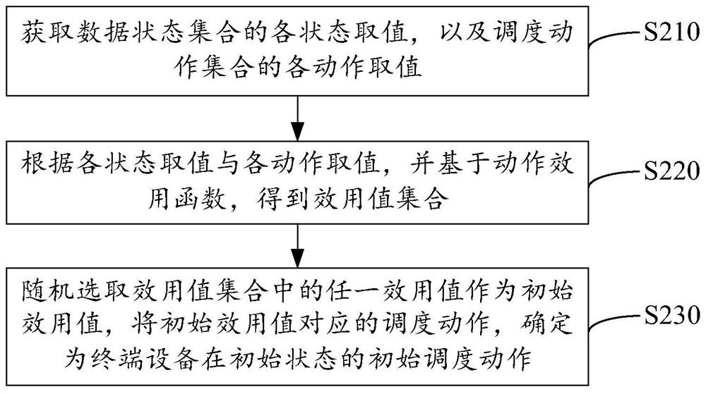 Module scheduling method, device and system for terminal equipment