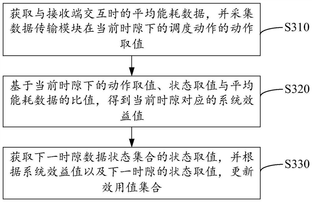 Module scheduling method, device and system for terminal equipment