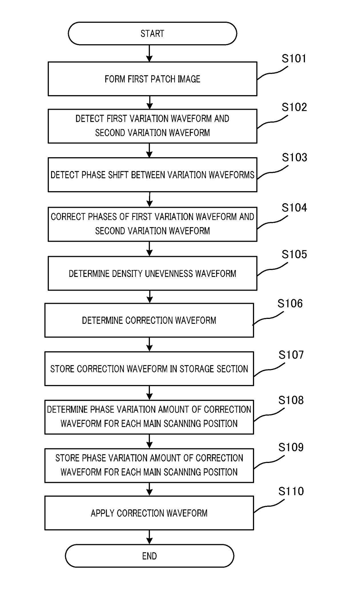 Image forming apparatus, image formation system, density-unevenness correction method and recording medium