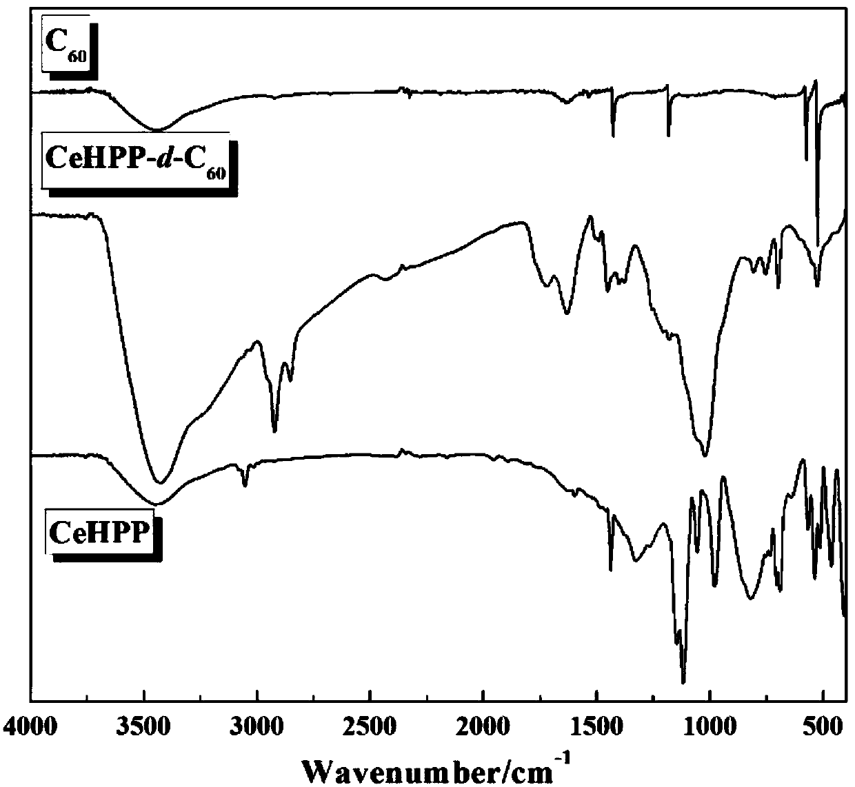 Fullerene-modified phenylphosphonic acid rare earth hybrid, polycarbonate composite material containing it and preparation method thereof