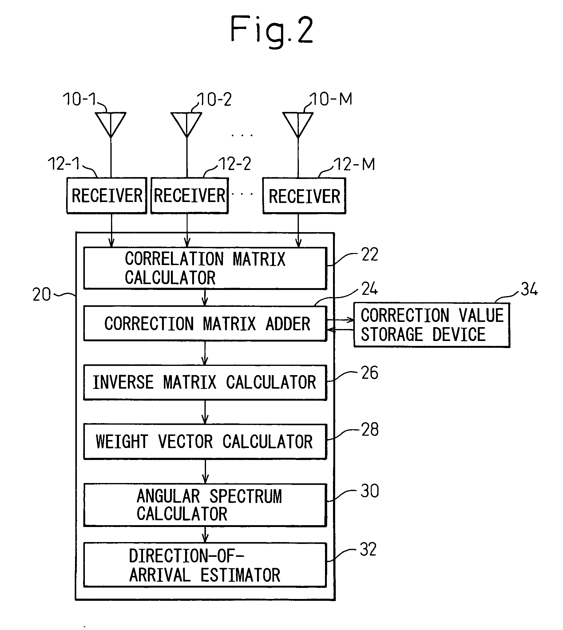 Apparatus and method for estimating direction of arrival of radio wave