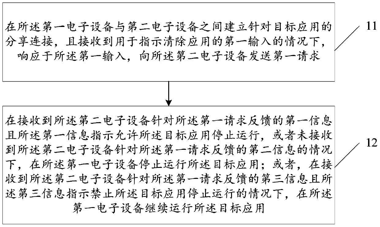 Application processing method and electronic equipment