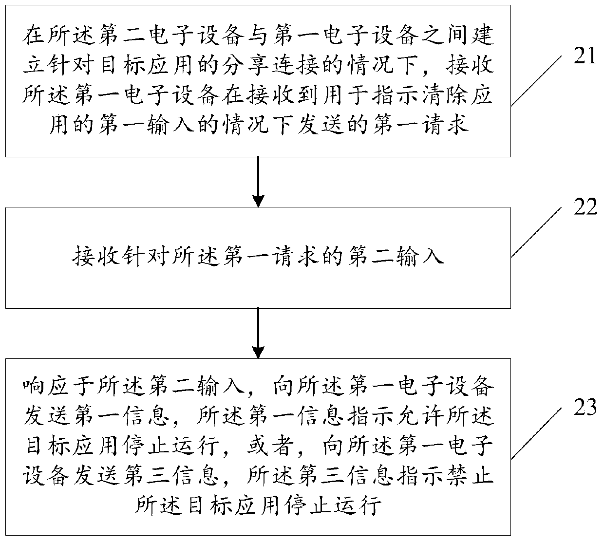 Application processing method and electronic equipment