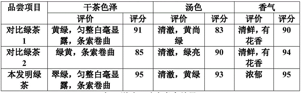 Making method of sweet osmanthus fragrance green tea