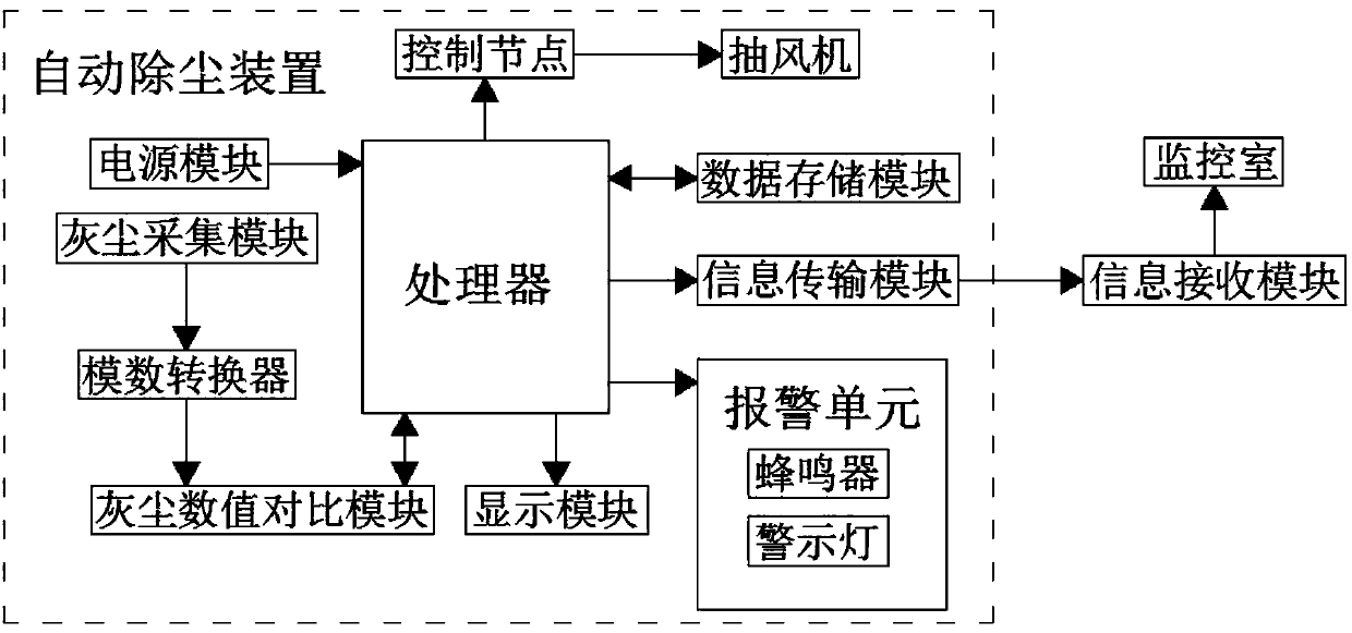 Electrical automatic dust removal device