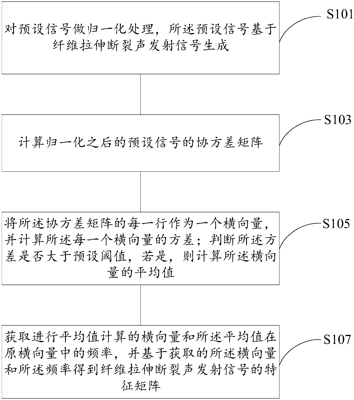 Feature extracting method of sound transmitting signal of fiber tensile fracture