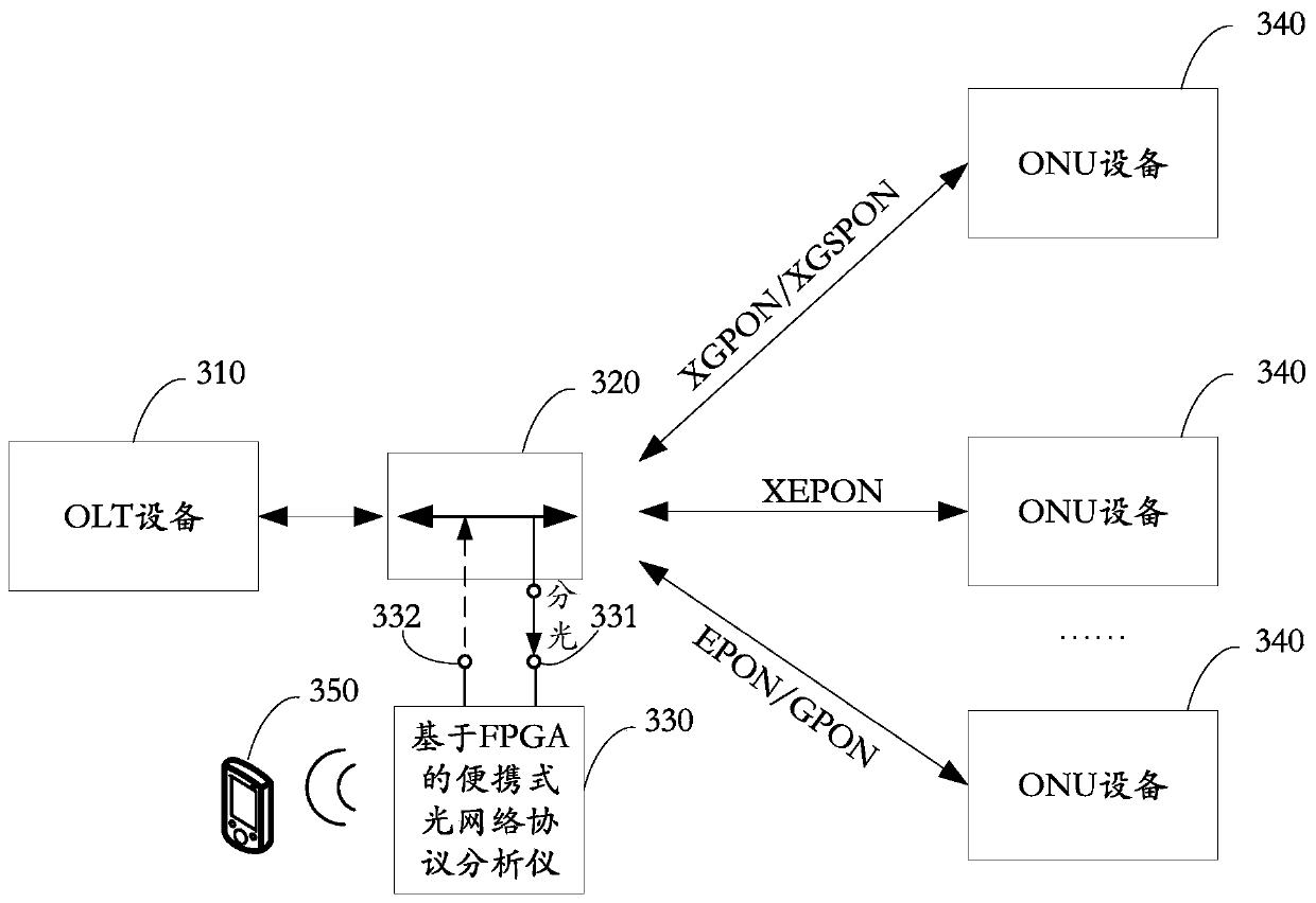 Optical network protocol analyzer