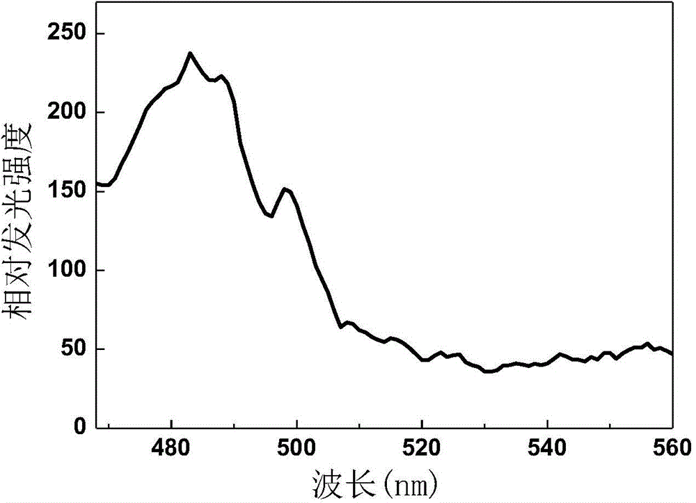 Upconversion fluorescent powder on zirconium-gallium sulphide basal body and preparation method of upconversion fluorescent powder
