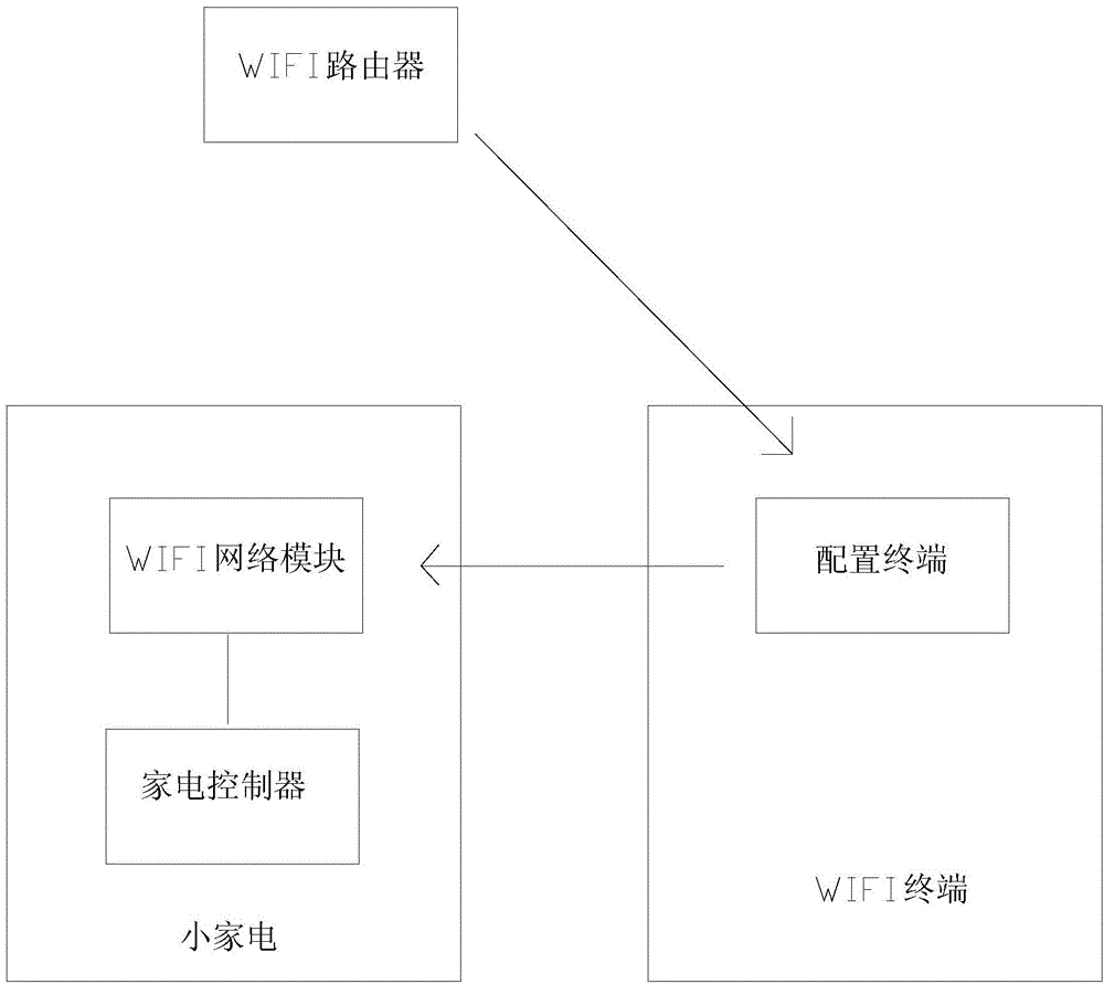 Small household electrical appliance wireless network control method