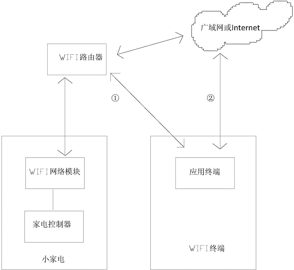 Small household electrical appliance wireless network control method