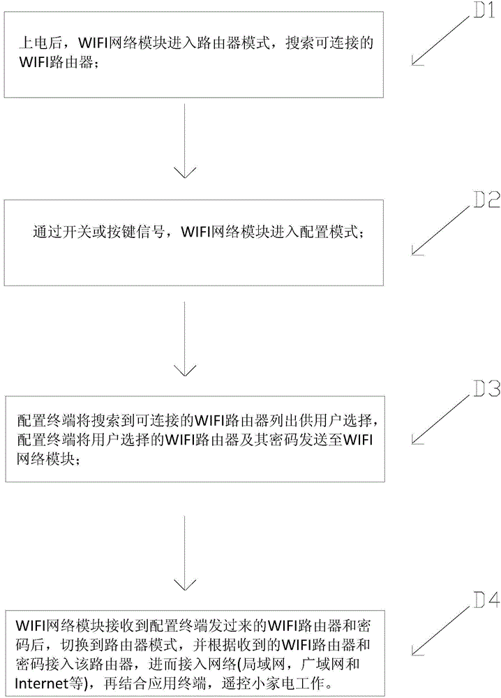 Small household electrical appliance wireless network control method