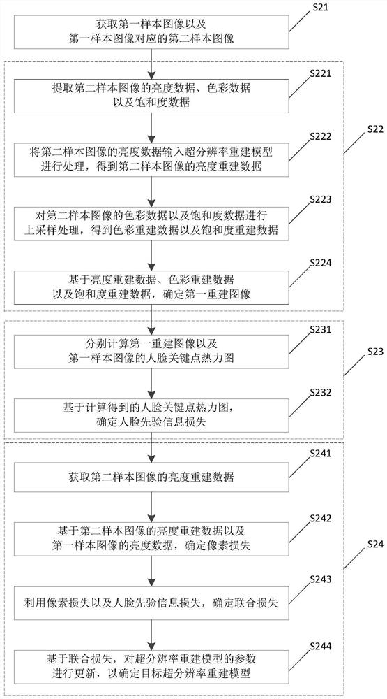 Training and reconstruction method of super-resolution reconstruction model of face image