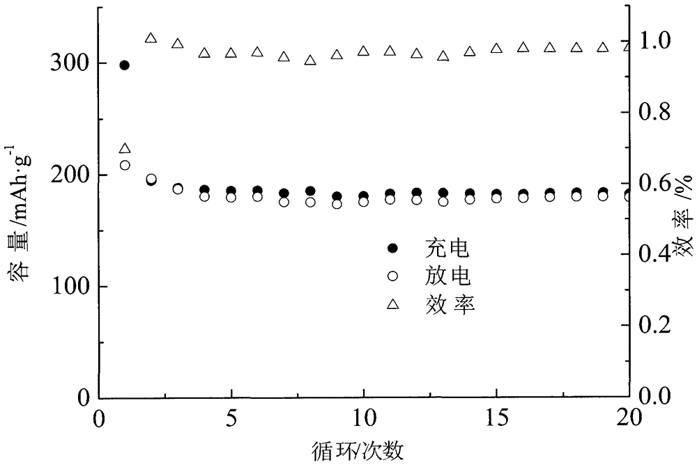 a cr  <sup>3+</sup> , al  <sup>3+</sup> ,fe  <sup>3+</sup> , f  <sup>-</sup> Co-doped composite lithium-rich cathode material and preparation method thereof