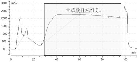 Method for purifying glycyrrhizic acid by using preparative chromatography technology