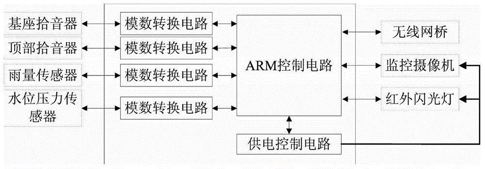 Embedded geological disaster video monitoring and early warning system and method