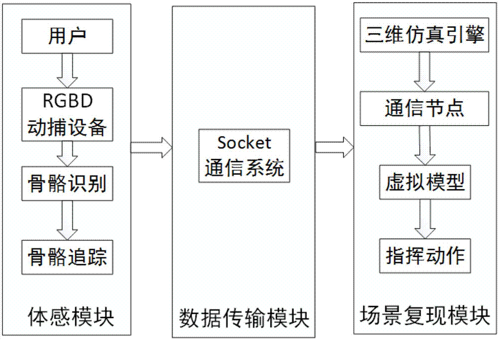 Remote virtual opera command system based body feeling