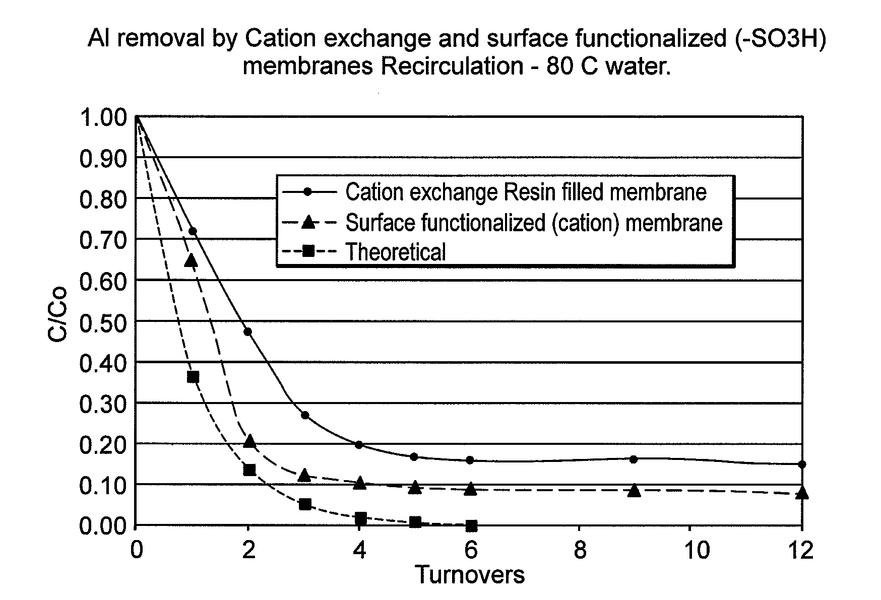 Porous membranes containing exchange resins