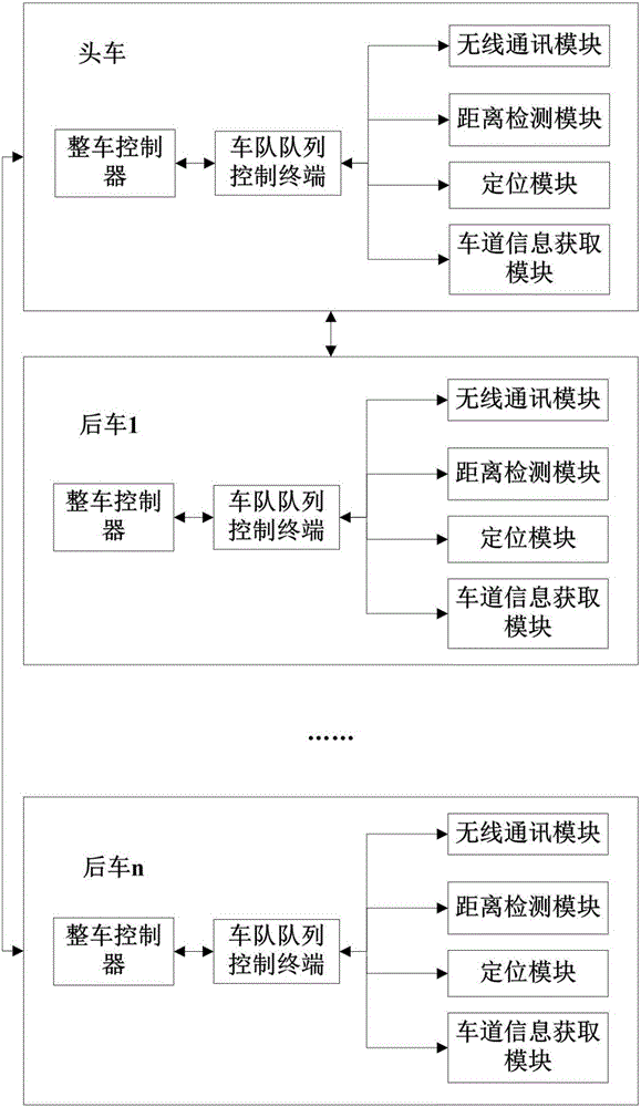 Vehicle formation driving control system and method