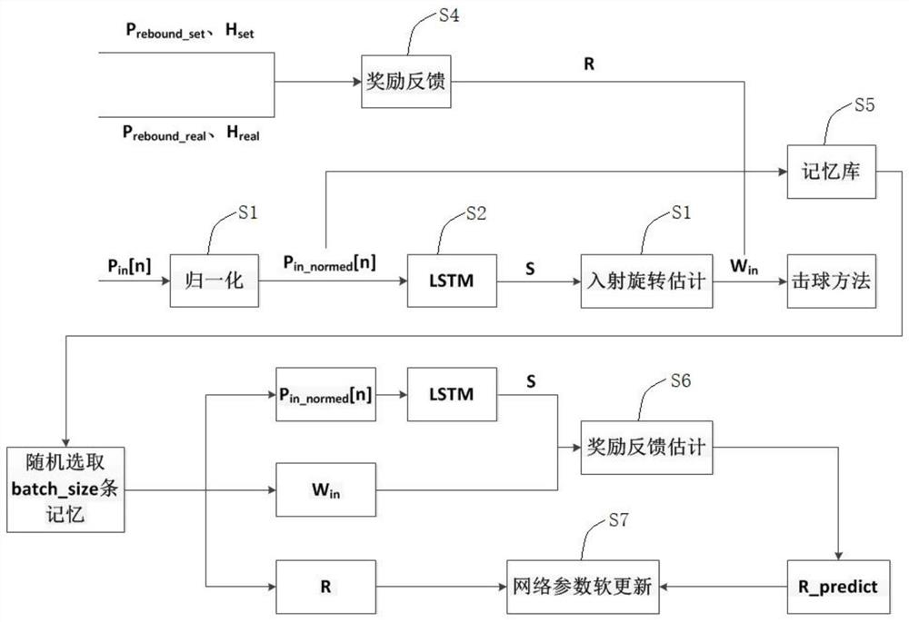 Deep reinforcement learning rotation speed prediction method and system for table tennis robot