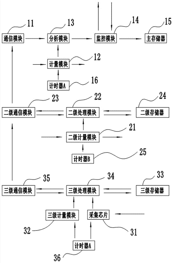 Distributed line loss determination and power grid monitoring equipment and method