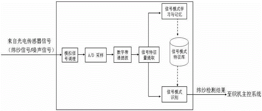 A kind of intelligent detection method of weft yarn signal