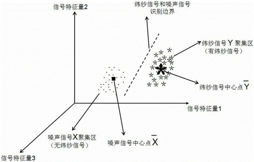 A kind of intelligent detection method of weft yarn signal