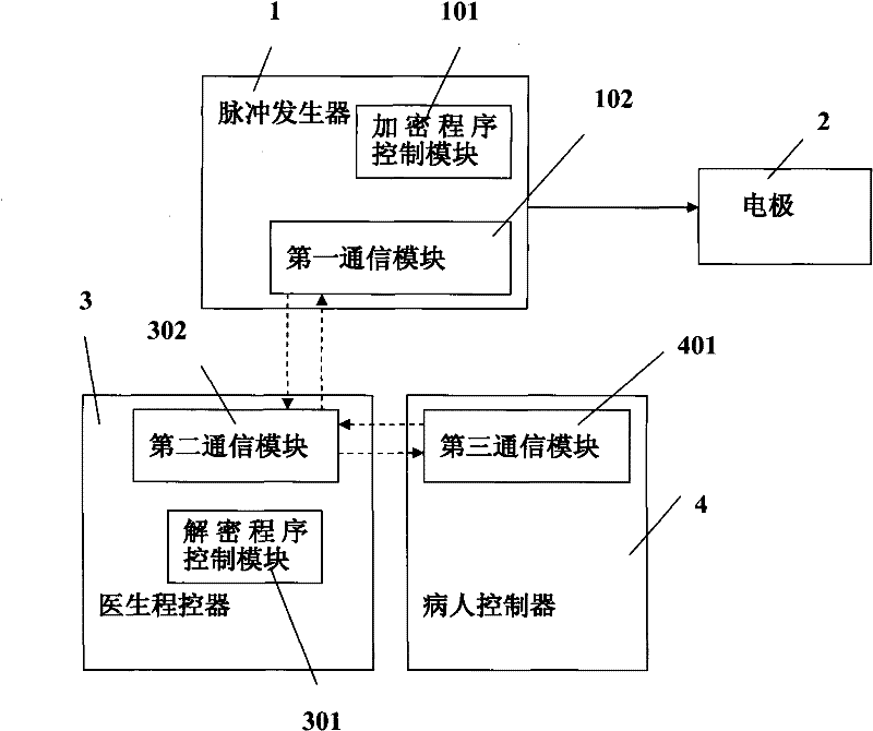 Safety ensuring method of implantable medical system and system thereof