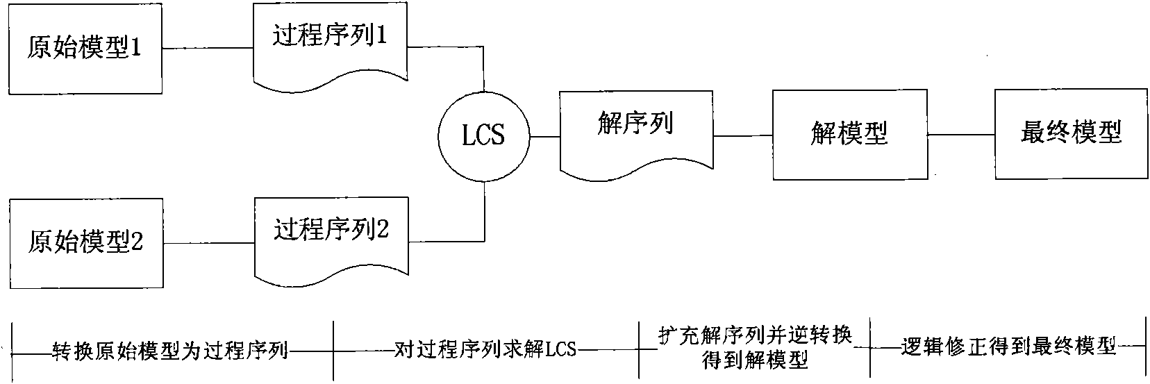 Method for building integrated enterprise process reference model based on model combination