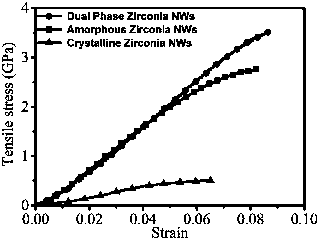 Preparation method of high-strength high-toughness zirconia nano-fiber