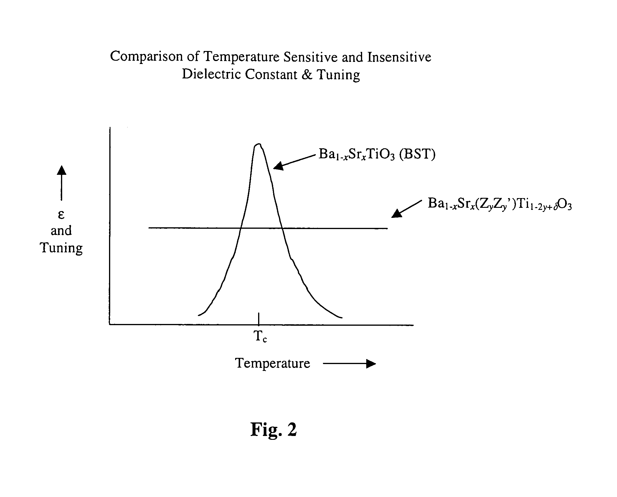 Ferroelectric/paraelectric materials, and phase shifter devices, true time delay devices and the like containing same