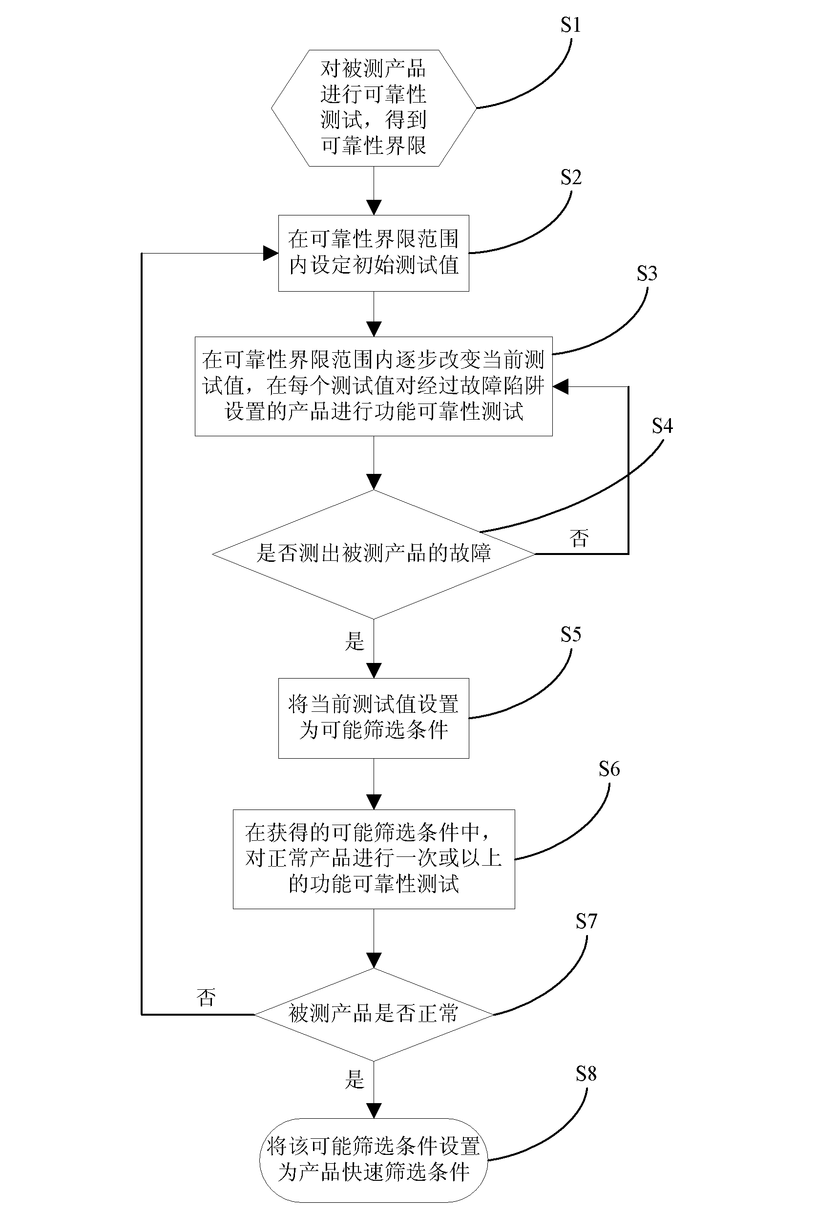 Method and device for realizing quick stress screen of product