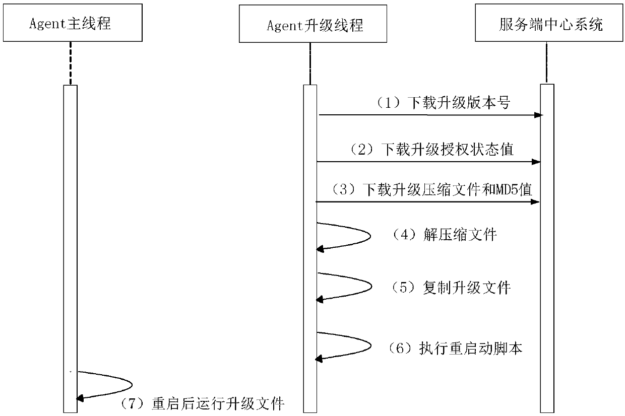 A system and method for realizing intelligent and automatic upgrading of software based on a multi-thread technology