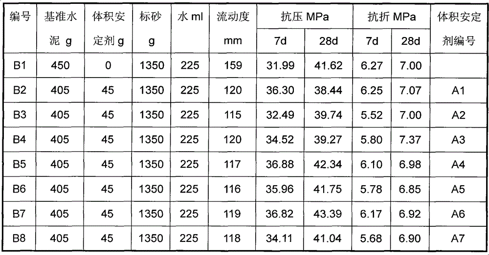 Volume stabilizer of free calcium oxide as well as preparation and application thereof