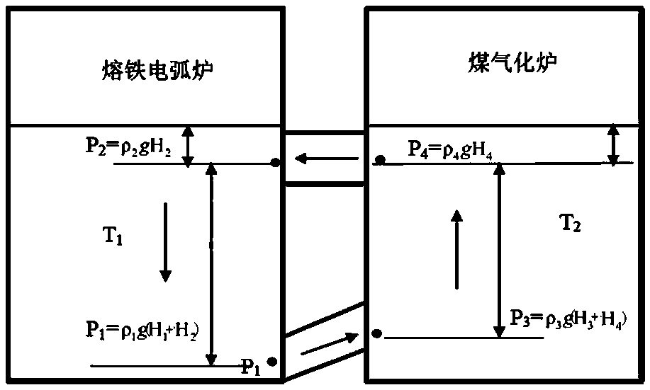 A grid peak-shaving system and method for electric arc furnace double-chamber iron bath coal gasification
