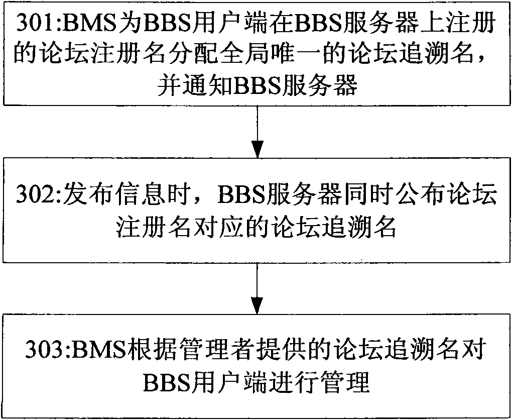 Electronic bulletin board management method and system