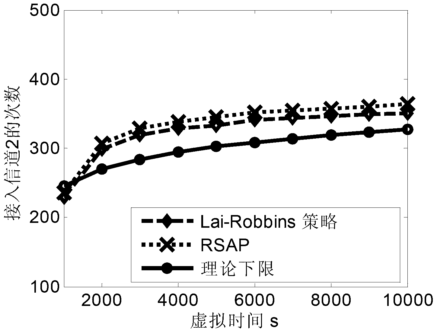 Opportunity frequency spectrum access method of wireless cognitive network