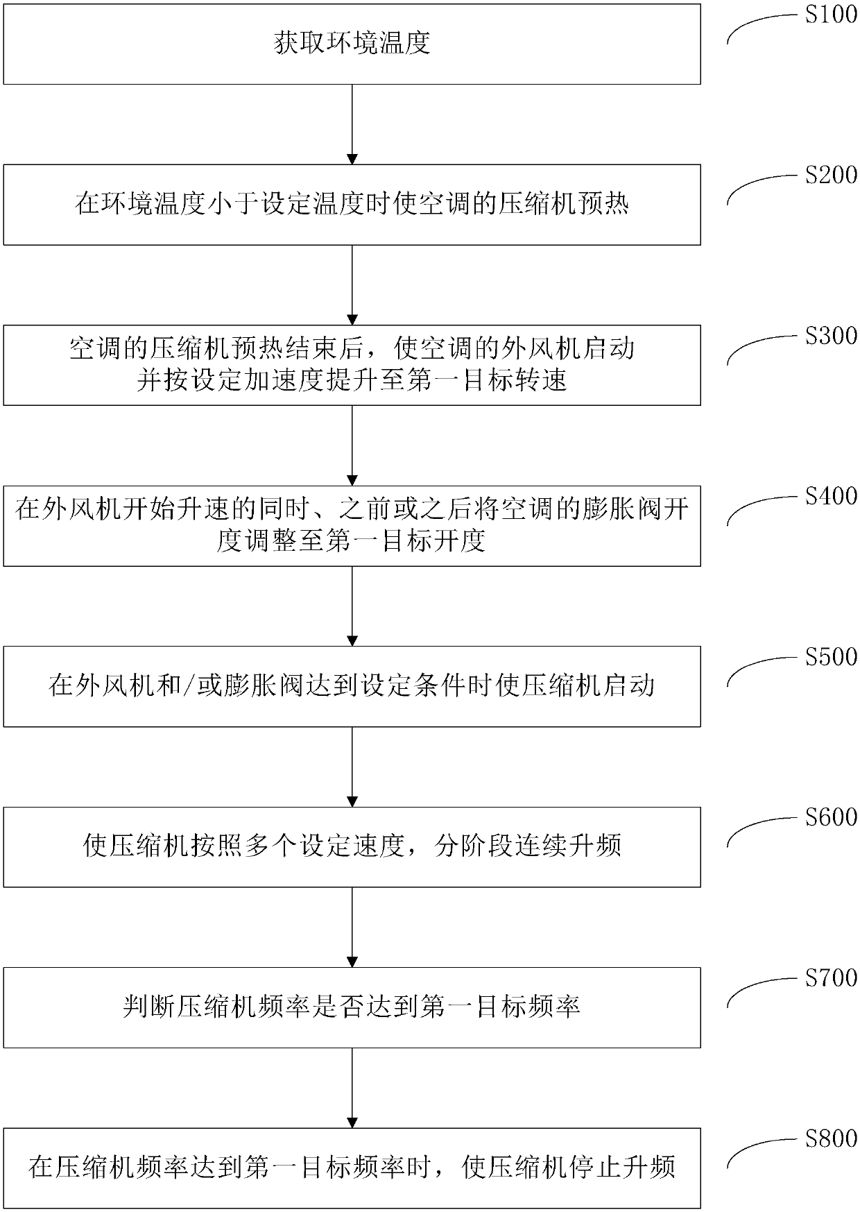 Air conditioner control method and system under low-temperature heating work condition