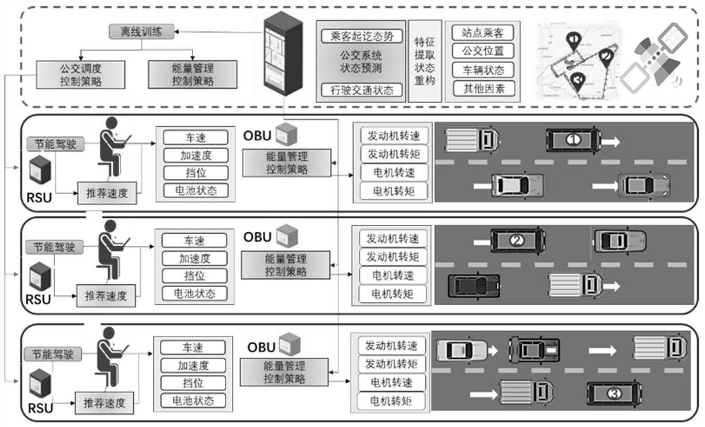 New energy bus cooperative scheduling and energy-saving driving system and control method thereof