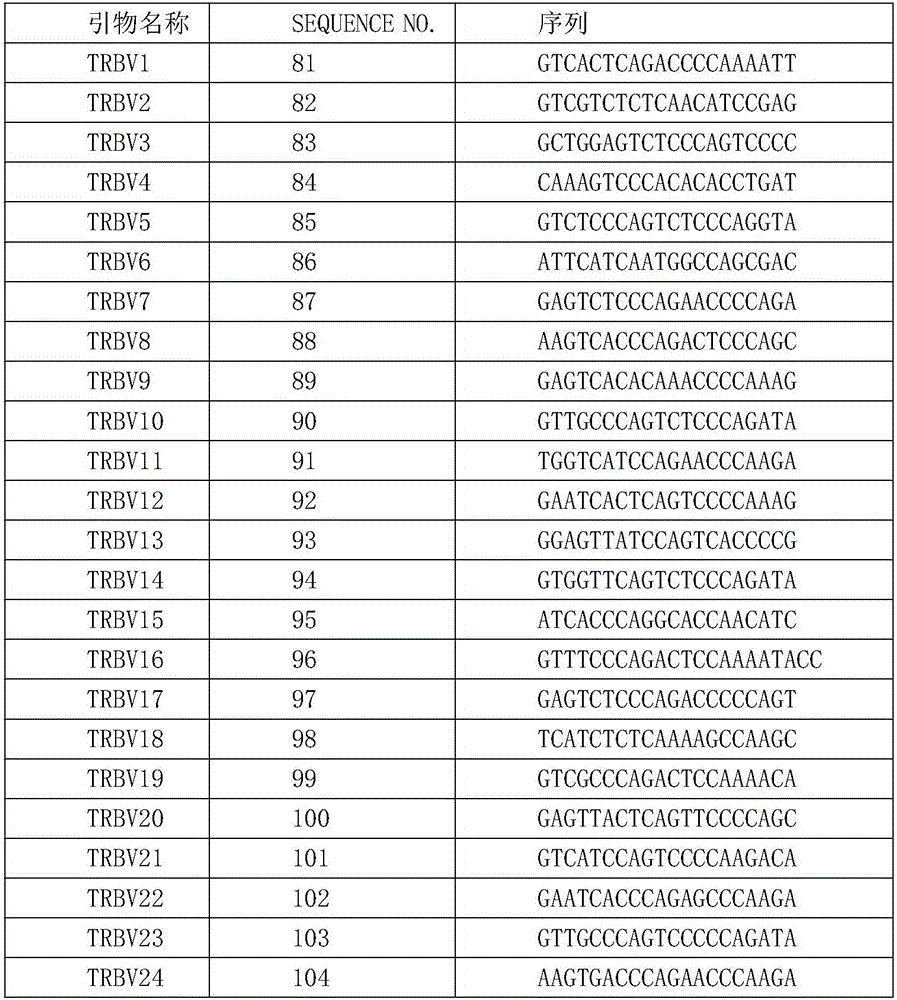 Method for detecting minimal residual disease of T cell leukemia