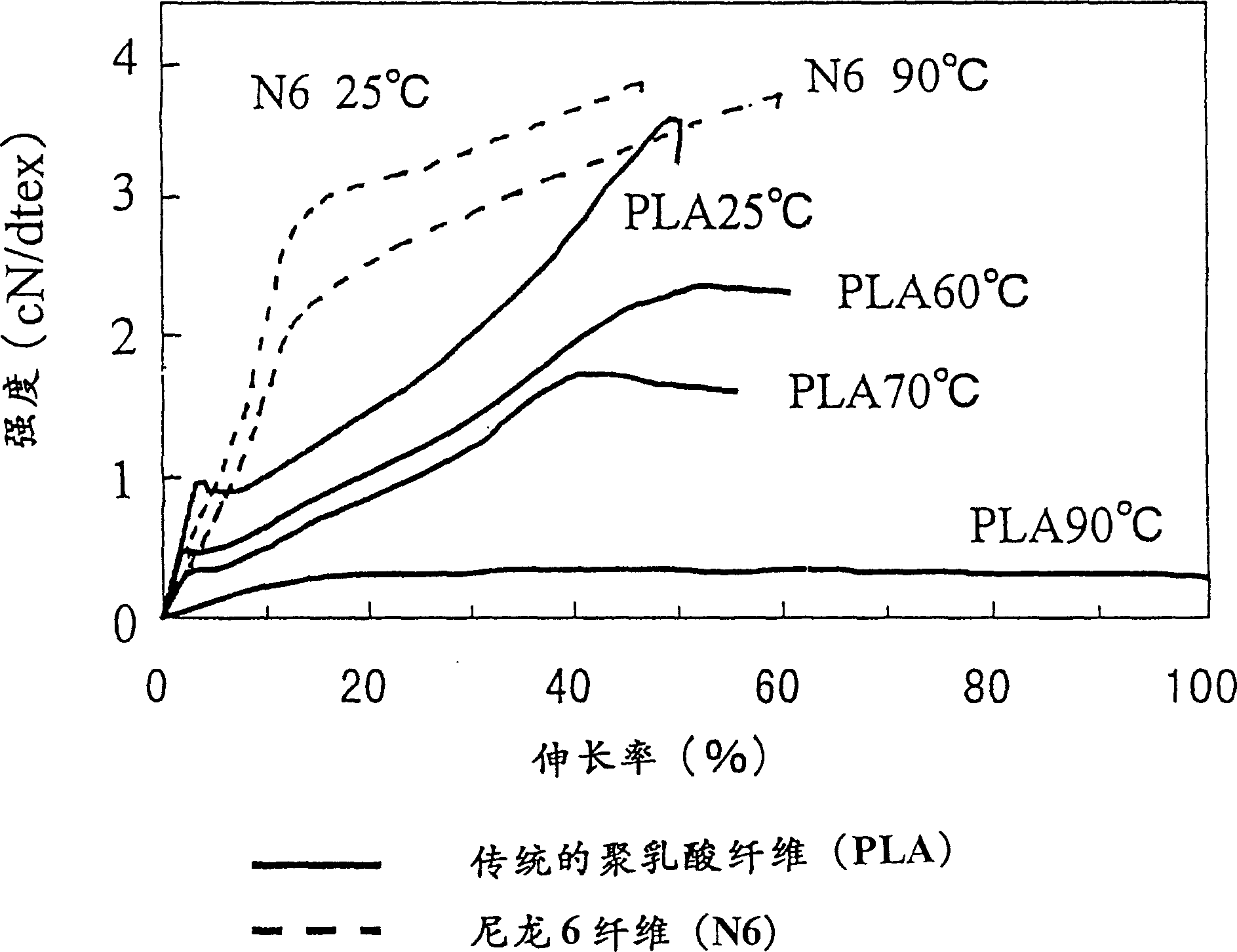 Polylactate fiber