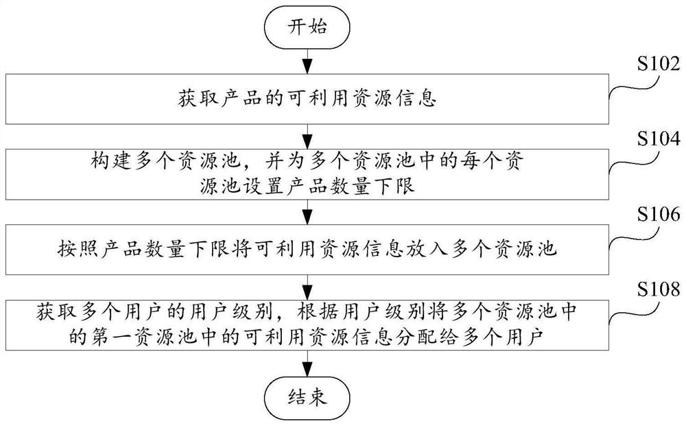 Resource allocation method and device, computer equipment and computer readable storage medium