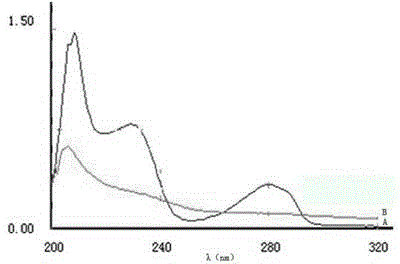 Method for synchronously measuring capsaicin and capsorubin in capsicum oleoresin