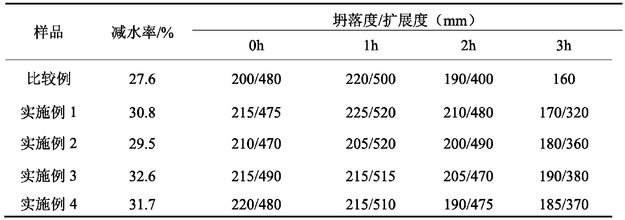 A kind of preparation method of ester type highly dispersed high slump retention polycarboxylate water reducer