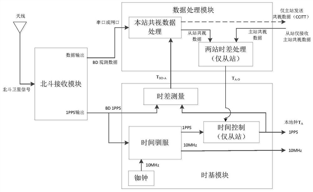 Nanosecond time synchronization method between fixed network nodes and implementation device