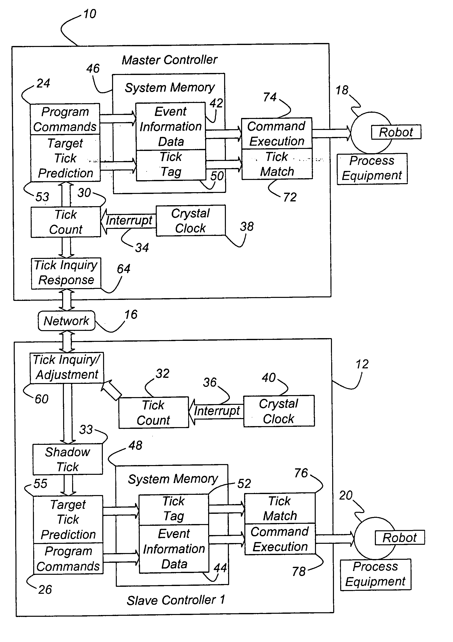 Synchronizing controllers linked by a communications network
