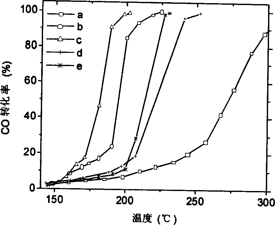 Method for preparing composite perovskite oxide loaded palladium catalyst